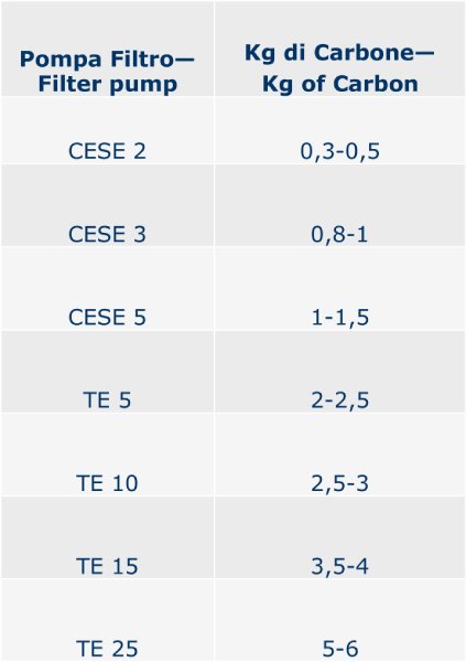 POMPE FILTRO OMG ED INTASAMENTO CON CARBONE ATTIVO
